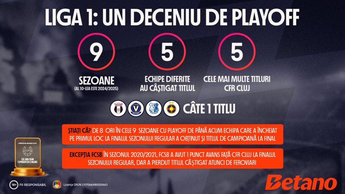 Liga 1, un deceniu de playoff
